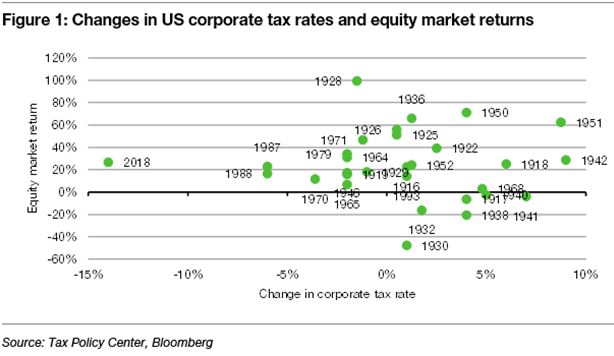 Corporate Tax Chart